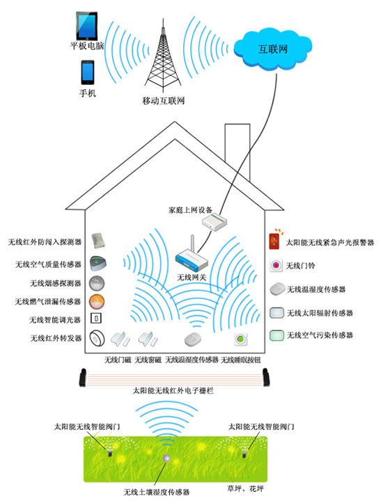 南京物联传感技术有限公司智能家居解决方案