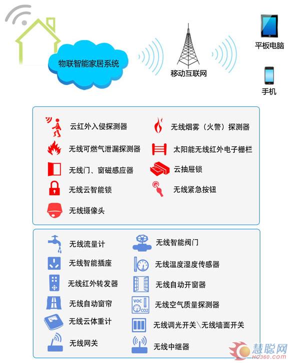 物联网无线zigbee智能家居设计解决方案