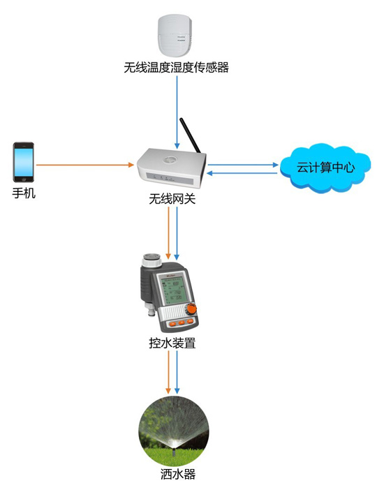 物联无线浇灌系统
