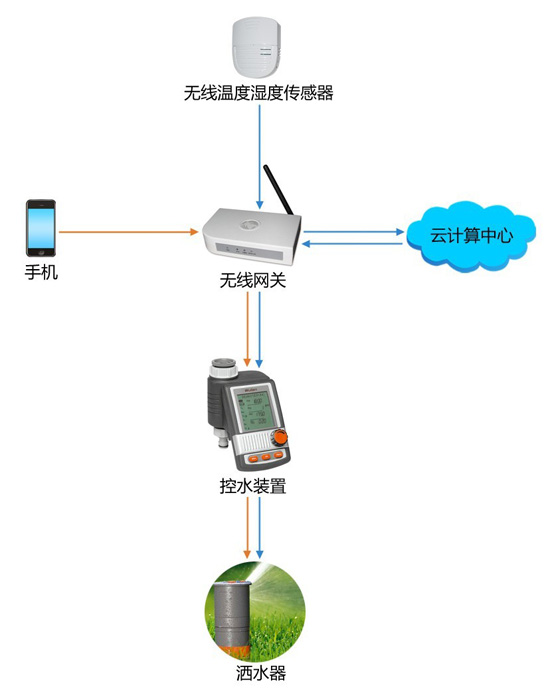 物联无线浇灌系统
