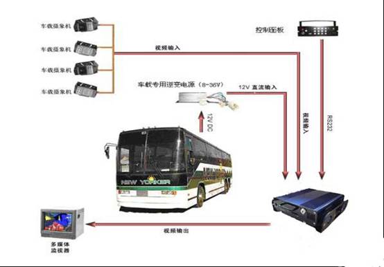 智能交通 交通安全 电子警察 长途大巴车监控系统产品价格:面议 最