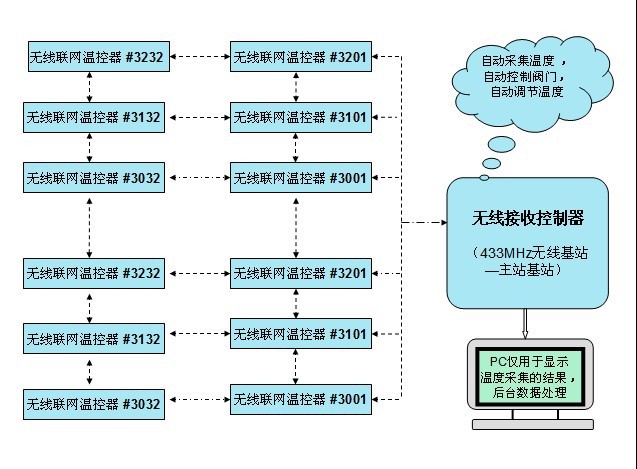 无线测温示意图（新）