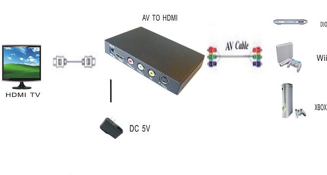 AV转HDMI转换器连接图