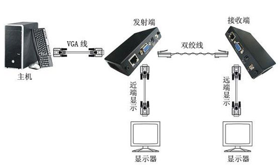 视频放器延长传输连接图