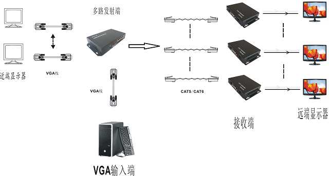 VGA延长器