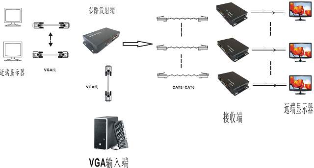 VGA信号放大延长传输器连接图