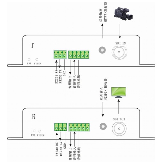 视频监控 传输设备 光端机 > 3g-sdi光端机 双向音频 rs232 红外(单纤