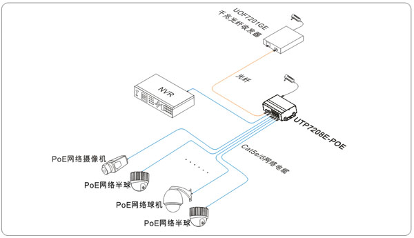 优特普UTP7208E-PoE应用图