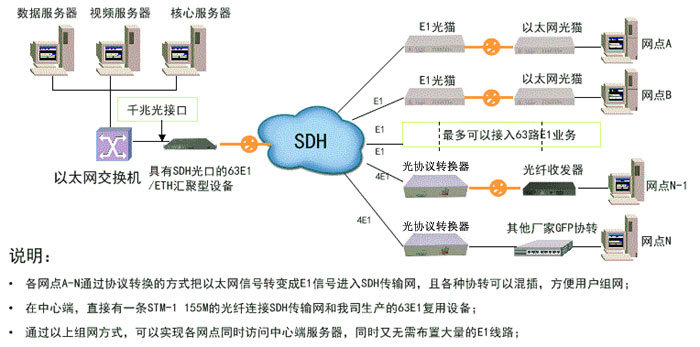 汇聚型协议转换器组网方案图