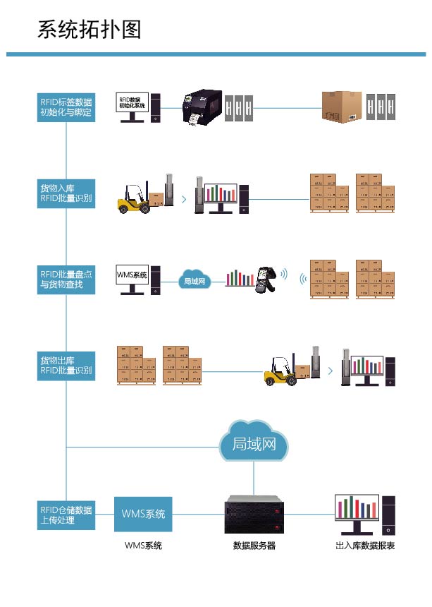 【RFID智能仓储解决方案RFID智能仓储】价格